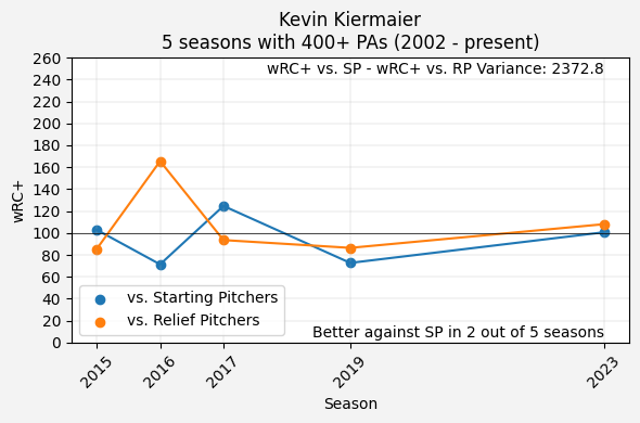 Kevin Kiermaier wRC+ vs SP - wRC+ vs RP Line Graph